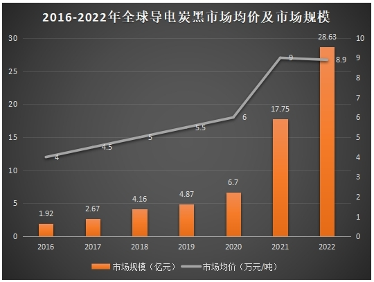 導電炭黑市場規(guī)模及均價 導電炭黑市場規(guī)模及均價