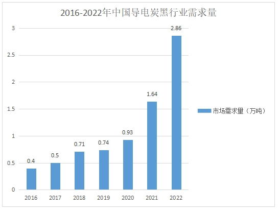 導電炭黑行業(yè)需求量 導電炭黑行業(yè)需求量