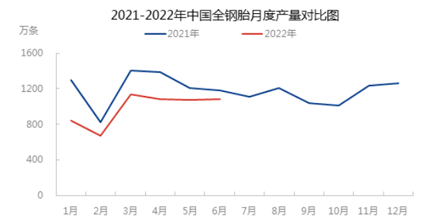 全鋼輪胎產量走勢 全鋼輪胎產量走勢