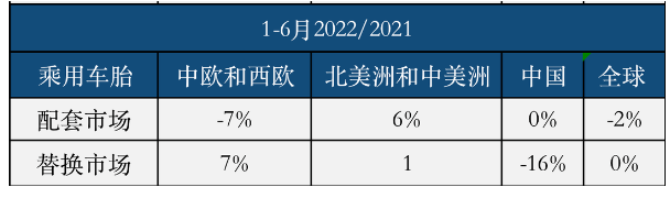 全球乘用車胎配套市場 全球乘用車胎配套市場