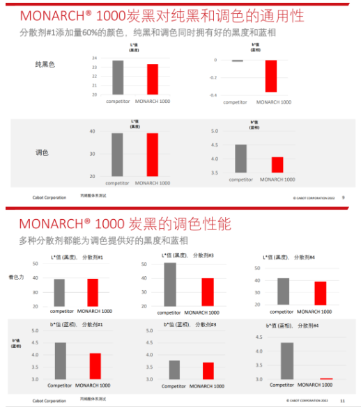 　MONARCH? 1000特種炭黑可在涂料配方中實現優異的黑度和藍相，穩定的著色力。