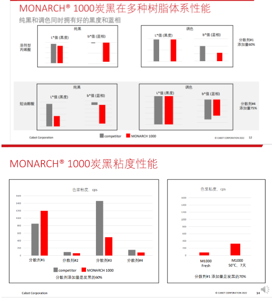丙烯酸和短油醇酸樹脂涂料的配方應用中
