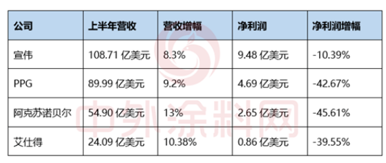 太牛了!半年攬收733億 宣偉穩坐世界第一 太牛了!半年攬收733億 宣偉穩坐世界第一