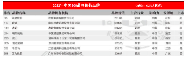 八大輪胎品牌，入圍中國500強