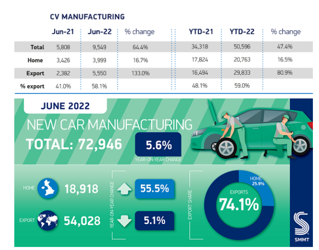 該行業的增長主要受海外需求推動,6月份CV出口同比增長133.0% 該行業的增長主要受海外需求推動,6月份CV出口同比增長133.0%