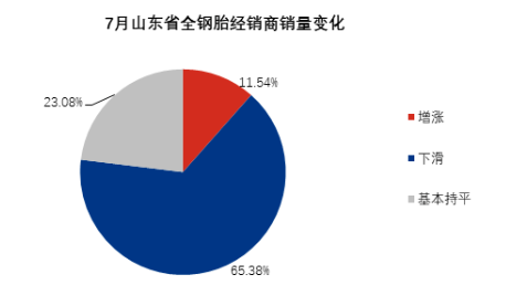 全鋼胎銷量，還在下滑！