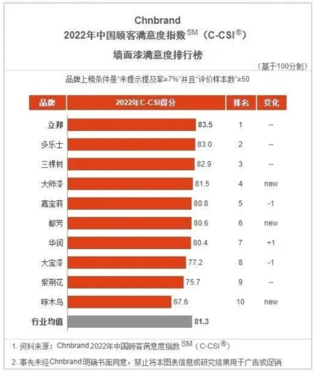 立邦、三棵樹、嘉寶莉、華潤、大寶等企業(yè)再獲顧客滿意度指數(shù)殊榮！
