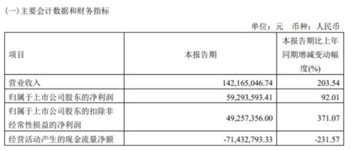 華秦科技上市至今的業績表現也是可圈可點