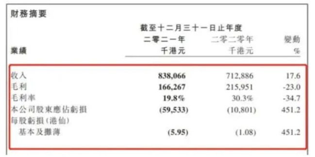 中漆集團每年都處于虧損的狀態。2018-2021年，中漆集團歸母凈利潤分別虧損1.39億港元、0.28億港元、1080.1萬港元、5953.3萬港元。