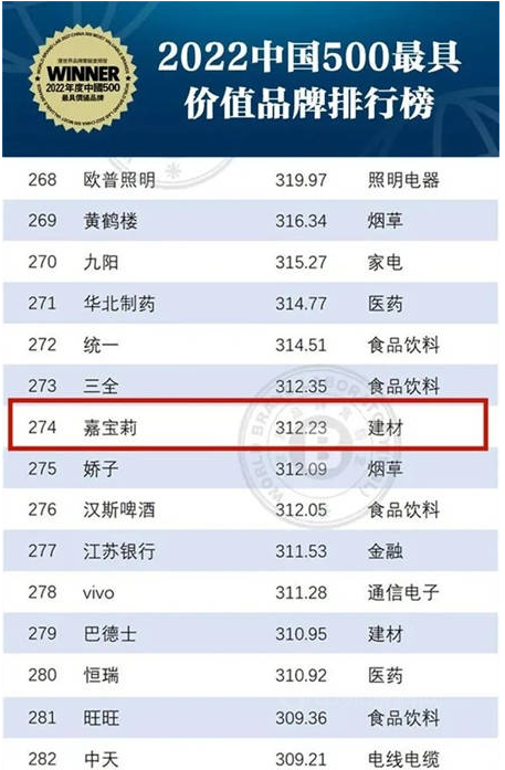 312.23億元!嘉寶莉持續(xù)位列中國500最具價(jià)值品牌榜 312.23億元!嘉寶莉持續(xù)位列中國500最具價(jià)值品牌榜