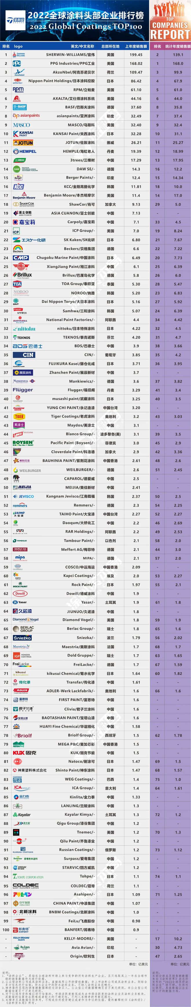 2022全球頂級(jí)涂料企業(yè)排行榜發(fā)布,對(duì)中國涂料企業(yè)依然“不友好” 2022全球頂級(jí)涂料企業(yè)排行榜發(fā)布,對(duì)中國涂料企業(yè)依然“不友好”