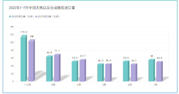 2022年7月中國進(jìn)口天然及合成橡膠同比增長10.5%！