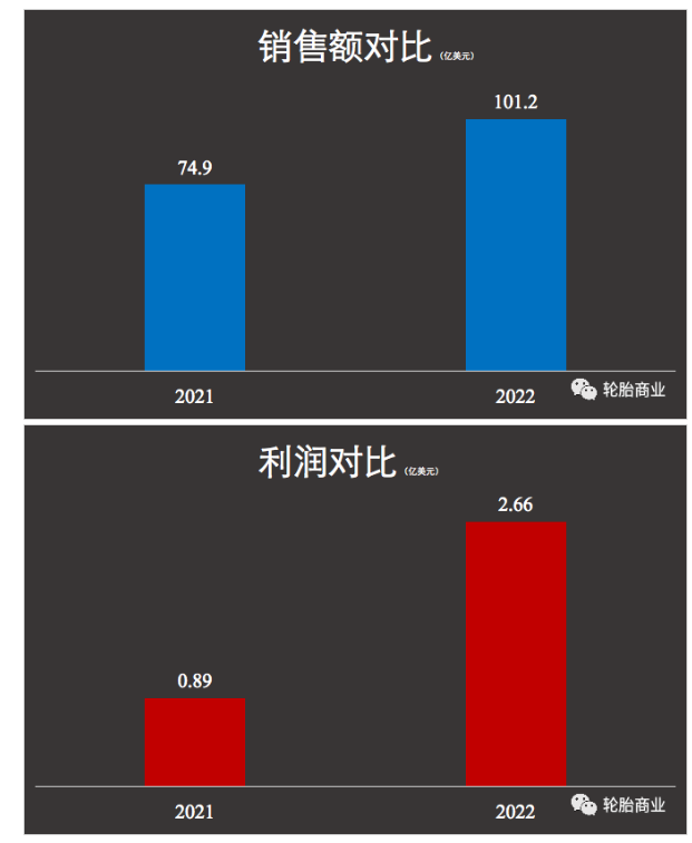 固鉑，撐起固特異了嗎？