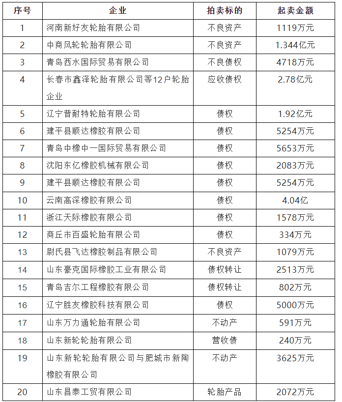 8月份，橡膠輪胎企業(yè)拍賣、轉(zhuǎn)讓資產(chǎn)金額高達(dá)14億