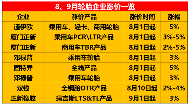 8、9月份宣布漲價的輪胎企業。