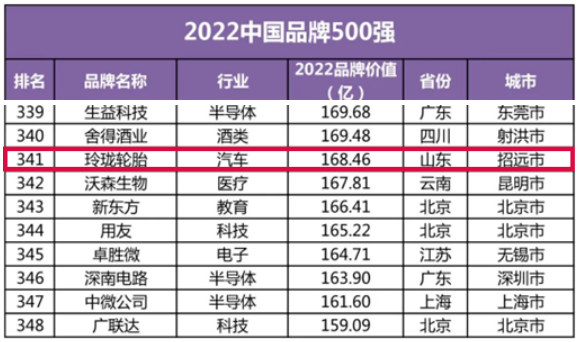 最新品牌500強，玲瓏輪胎獨家入選