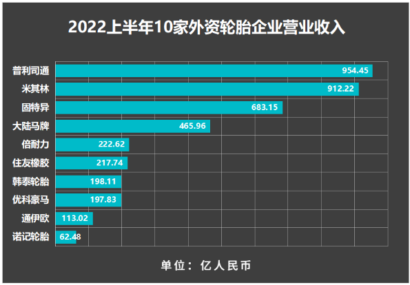 格局大變:國外十家輪胎,上半年業績大盤點 格局大變:國外十家輪胎,上半年業績大盤點