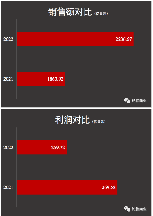 在前7個月,高性價比的輪胎的銷量相對更高 在前7個月,高性價比的輪胎的銷量相對更高
