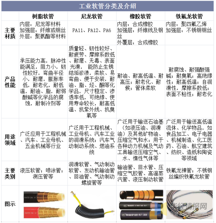 工業軟管分類及介紹 工業軟管分類及介紹
