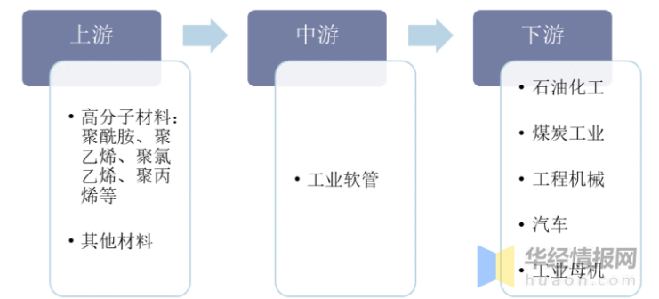 工業軟管產業鏈 工業軟管產業鏈