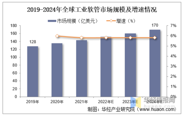 2019-2024年全球工業軟管市場規模及增速情況 2019-2024年全球工業軟管市場規模及增速情況