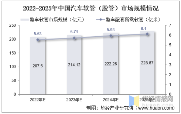 2022-2025年中國汽車軟管(膠管)市場規模情況 2022-2025年中國汽車軟管(膠管)市場規模情況