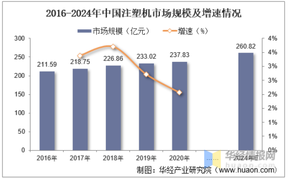 2016-2024年中國注塑機市場規模及增速情況 2016-2024年中國注塑機市場規模及增速情況