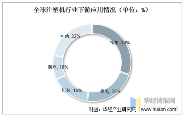 全球注塑機行業下游應用情況(單位:%) 全球注塑機行業下游應用情況(單位:%)