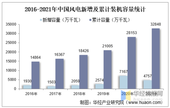 2016-2021年中國風電新增及累計裝機容量統計 2016-2021年中國風電新增及累計裝機容量統計