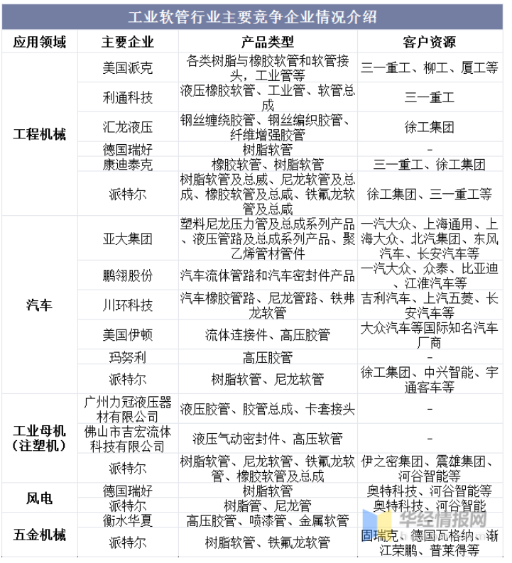 工業軟管行業主要競爭企業情況介紹 工業軟管行業主要競爭企業情況介紹