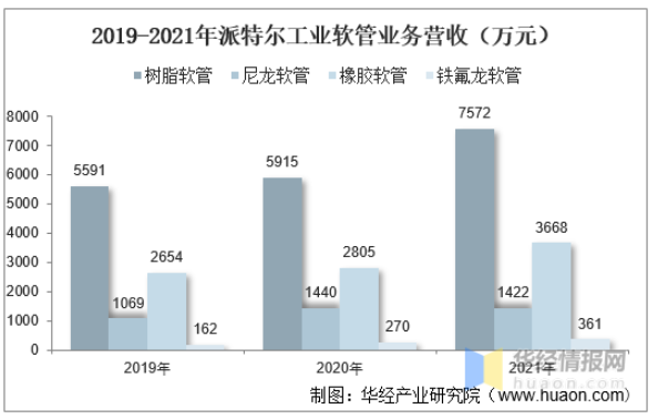 2019-2021年派特爾工業軟管業務營收(萬元) 2019-2021年派特爾工業軟管業務營收(萬元)