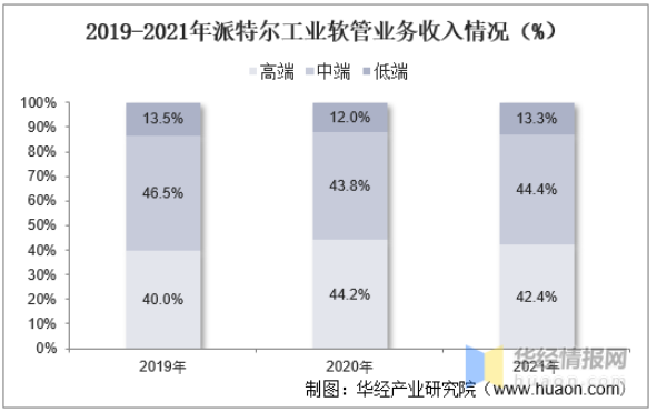2019-2021年派特爾工業軟管業務收入情況(%) 2019-2021年派特爾工業軟管業務收入情況(%)