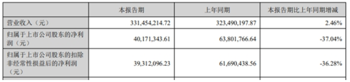 凈賺4017萬，這家色漿企業瞄準“大色彩”