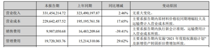 因原材料價格較同期增幅較大及運輸費計入營業成本，導致世名科技上半年營業成本增長了17.65%
