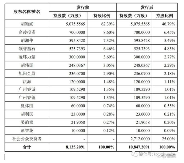 胡穎妮、胡湘仲仍將共同控制公司61.5%股份對應的表決權。