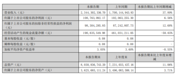 恒星科技2022年上半年凈利1.09億同比增長6.56% 金剛線產品銷量增加 恒星科技2022年上半年凈利1.09億同比增長6.56% 金剛線產品銷量增加