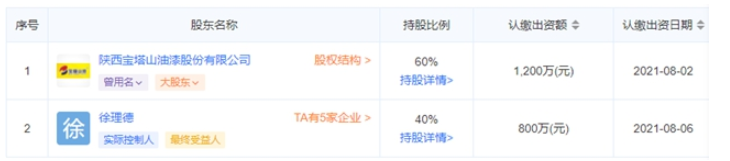 寶塔山創(chuàng)新的股份已經變?yōu)椋炖淼抡?0%，寶塔山漆占60%。