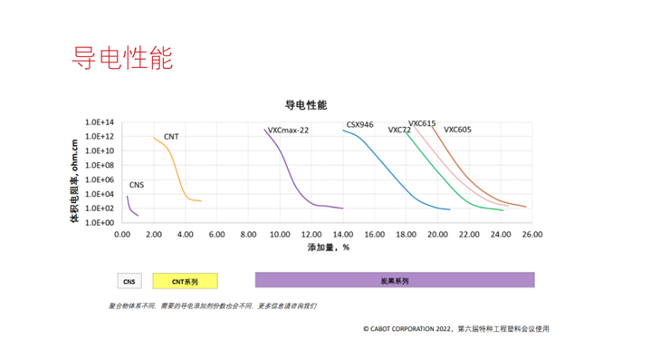 “合適的導電添加劑選擇不僅僅取決于導電性需求，其他性能需求及最佳平衡同樣決定了導電添加劑的選擇。”
