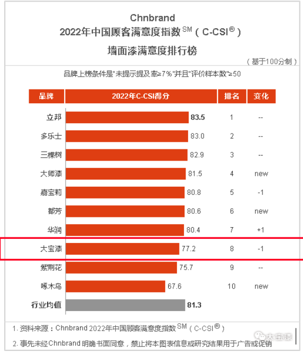 大寶漆再度上榜中國顧客滿意度指數排行榜 大寶漆再度上榜中國顧客滿意度指數排行榜