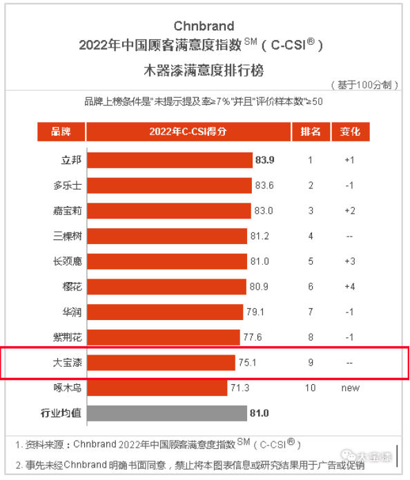 大寶漆再度上榜中國顧客滿意度指數排行榜 大寶漆再度上榜中國顧客滿意度指數排行榜