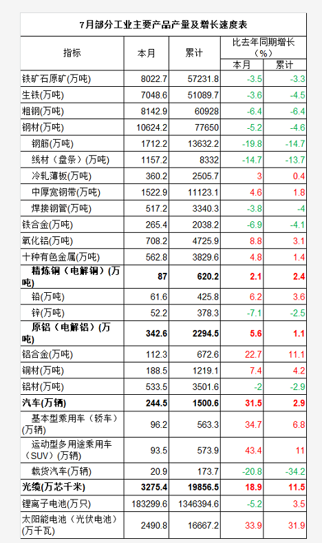 7月我國光纜產量同比增長18.9% 電解銅產量同比增長2.1%
