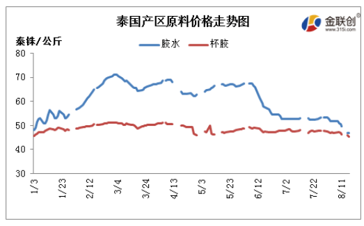 8月天然橡膠市場延續(xù)跌勢，主要因下游市場需求低迷，市場交易疲弱壓制。