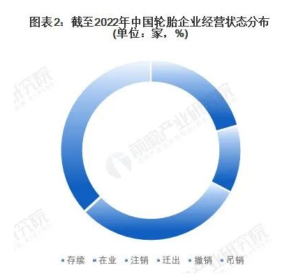 中國(guó)現(xiàn)有2648家注冊(cè)輪胎企業(yè),存續(xù)和營(yíng)業(yè)的有1422家 中國(guó)現(xiàn)有2648家注冊(cè)輪胎企業(yè),存續(xù)和營(yíng)業(yè)的有1422家