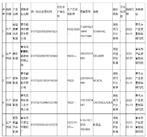 2022年汽車輪胎產品質量市級監督抽查結果匯總表 2022年汽車輪胎產品質量市級監督抽查結果匯總表
