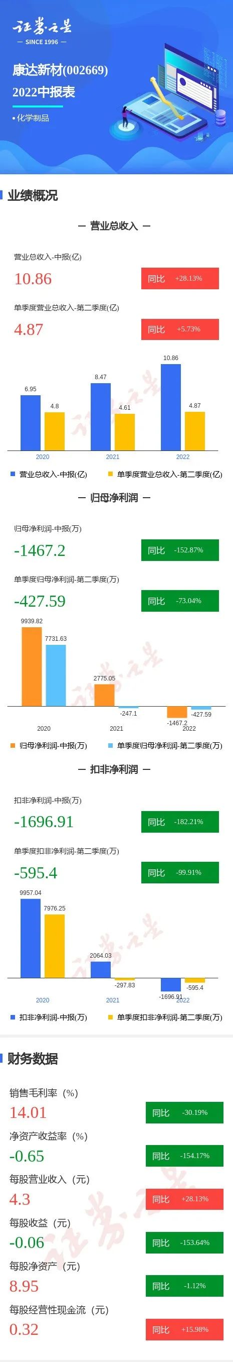 康達(dá)新材2022H1財報：營收超10億，凈利潤-1467萬！