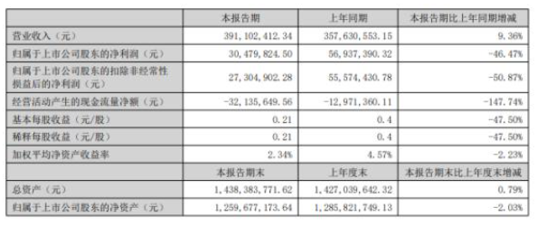 寶麗迪2022年上半年凈利3047.98萬同比下滑46.47% 采購價格持續上漲