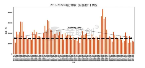 2022年，順丁橡膠進口量