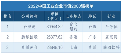 　榜單前三位企業依次是臺積電(2330.TW)，市值3.09萬億元;騰訊控股(0700.HK)，市值2.54萬億;貴州茅臺(600519.SH)，市值2.38萬億元。