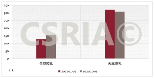 圖3 2022年1~7月我國(guó)合成膠乳、天然膠乳進(jìn)口概況 圖3 2022年1~7月我國(guó)合成膠乳、天然膠乳進(jìn)口概況