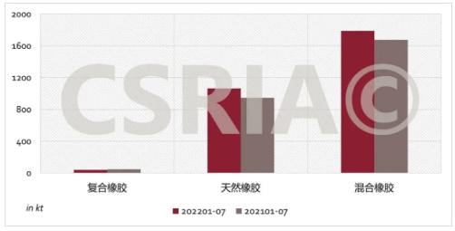 圖4 2022年1~7月我國(guó)復(fù)合橡膠、天然橡膠、混合橡膠進(jìn)口概況 圖4 2022年1~7月我國(guó)復(fù)合橡膠、天然橡膠、混合橡膠進(jìn)口概況